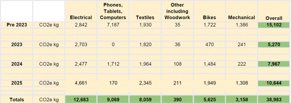 Table showing our CO2 savings