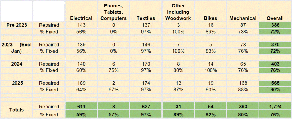 Table showing our repair success rates